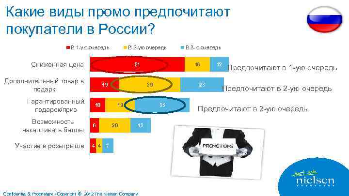 Какие виды промо предпочитают покупатели в России? В 1 -ую очередь В 2 -ую