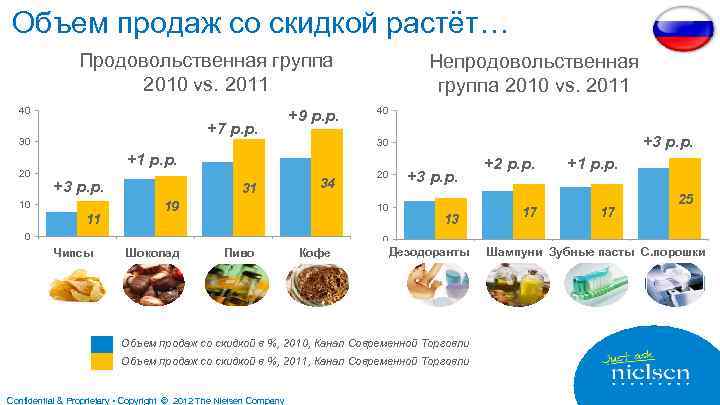 Объем продаж со скидкой растёт… Продовольственная группа 2010 vs. 2011 40 +7 p. p.