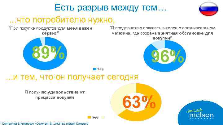 Есть разрыв между тем…. . . что потребителю нужно, “При покупке продуктов для меня