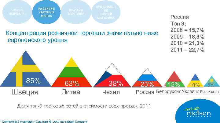 НОВЫЕ ФОРМАТЫ РАЗВИТИЕ ЧАСТНЫХ МАРОК ОН-ЛАЙН ТОРГОВЛЯ ПРОДВИЖЕН ИЕ ВНУТРИ МАГАЗИНА Концентрация розничной торговли