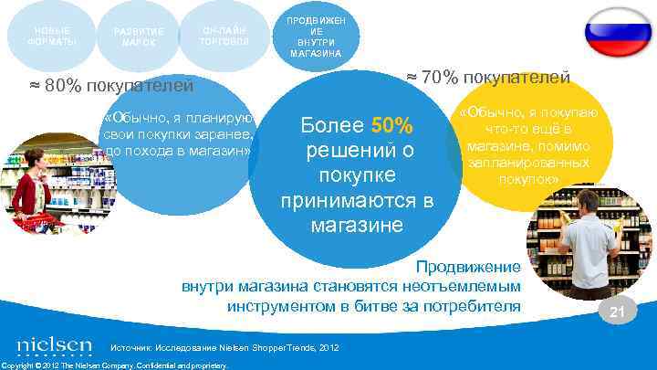 НОВЫЕ ФОРМАТЫ ОН-ЛАЙН ТОРГОВЛЯ РАЗВИТИЕ МАРОК ПРОДВИЖЕН ИЕ ВНУТРИ МАГАЗИНА ≈ 70% покупателей ≈