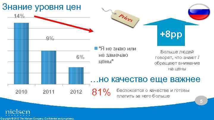 Знание уровня цен 14% +8 pp 9% 6% "Я не знаю или не замечаю