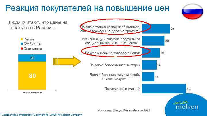 Реакция покупателей на повышение цен Люди считают, что цены на продукты в России… Покупаю