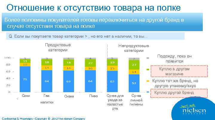 Отношение к отсутствию товара на полке Более половины покупателей готовы переключиться на другой бренд