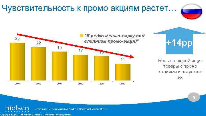 Чувствительность к промо акциям растет… "Я редко меняю марку под влиянием промо-акций" 25 22