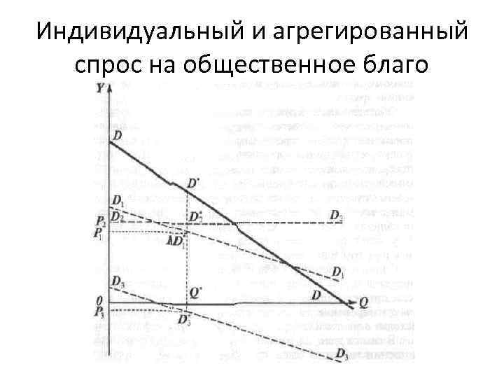 Индивидуальный и агрегированный спрос на общественное благо 