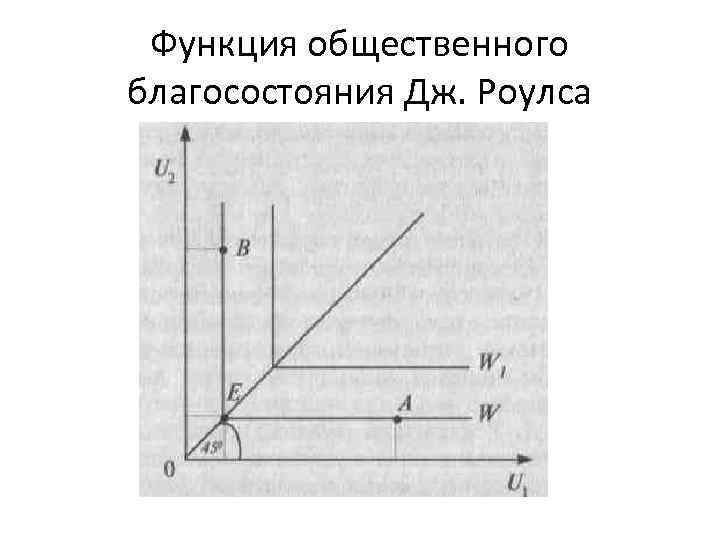 Воде соответствует график. Функция общественного благосостояния Роулса. Общественное благосостояние. Функции общественного благосостояния.. Утилитаристская функция общественного благосостояния. Функция Роулза.