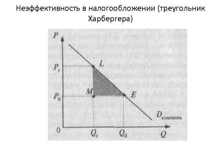 Неэффективность в налогообложении (треугольник Харбергера) 