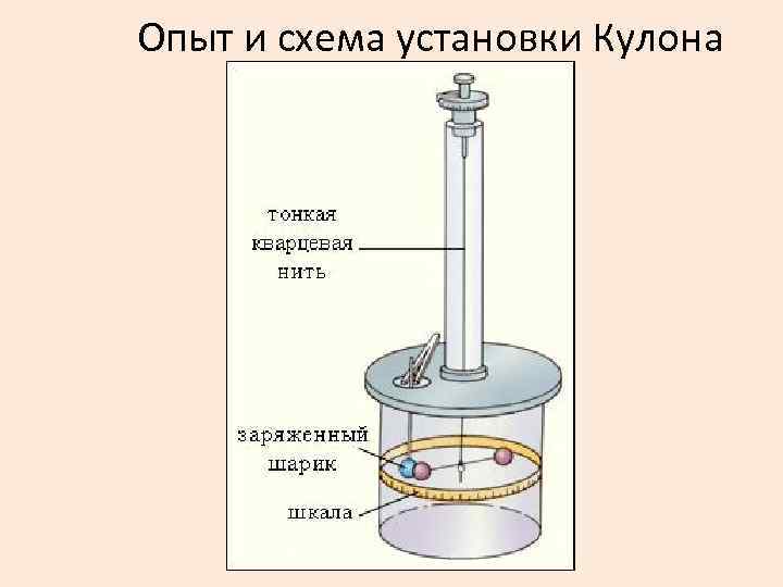 Опыт и схема установки Кулона 