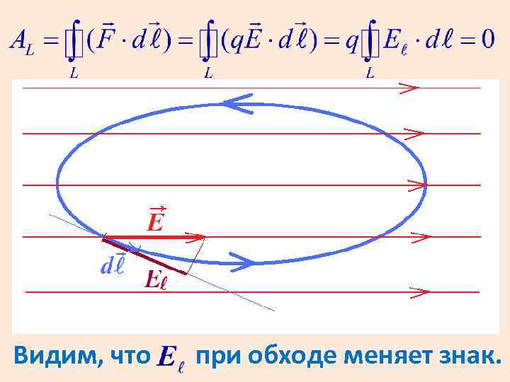 Видим, что при обходе меняет знак. 
