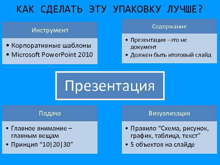 КАК СДЕЛАТЬ ЭТУ УПАКОВКУ ЛУЧШЕ? Инструмент • Корпоративные шаблоны • Microsoft Power. Point 2010