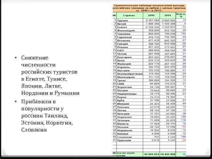  • Снижение численности российских туристов в Египте, Тунисе, Японии, Литве, Иордании и Румынии