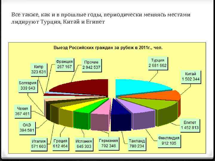 Выезд граждан. Выезд российских граждан за рубеж. Туризм в России диаграмма. Диаграмма международного туризма. Диаграмма туристов.