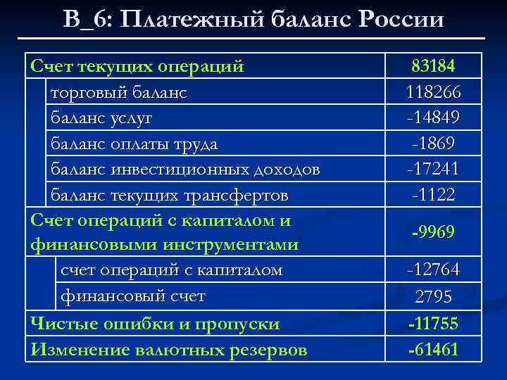 В_6: Платежный баланс России Счет текущих операций торговый баланс услуг баланс оплаты труда баланс