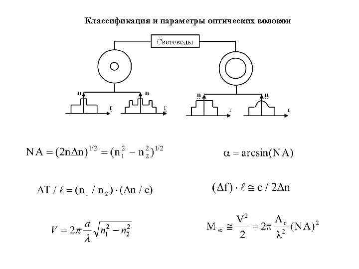 Классификация и параметры оптических волокон 