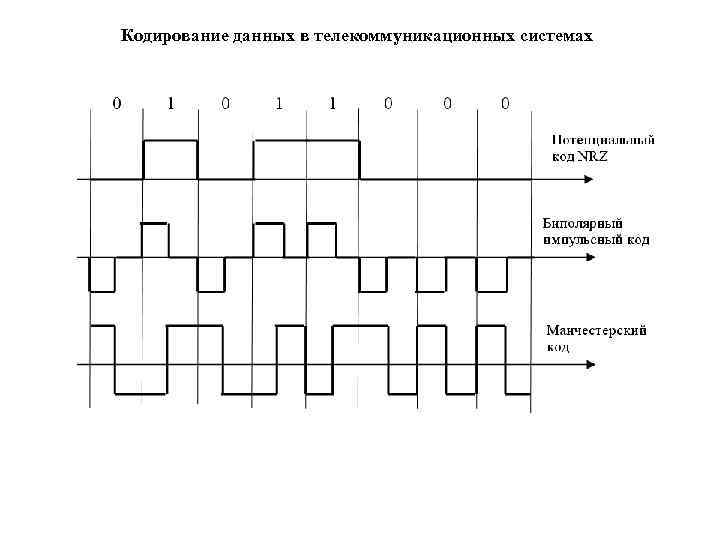 Кодирование данных в телекоммуникационных системах 