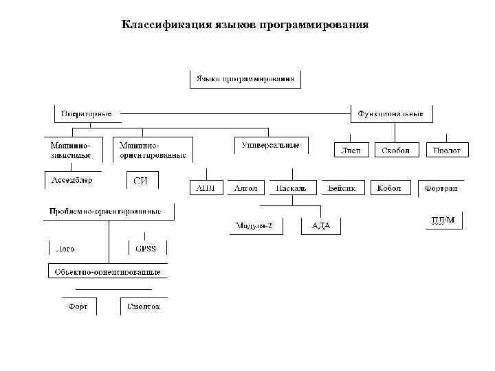 Классификация языков программирования 