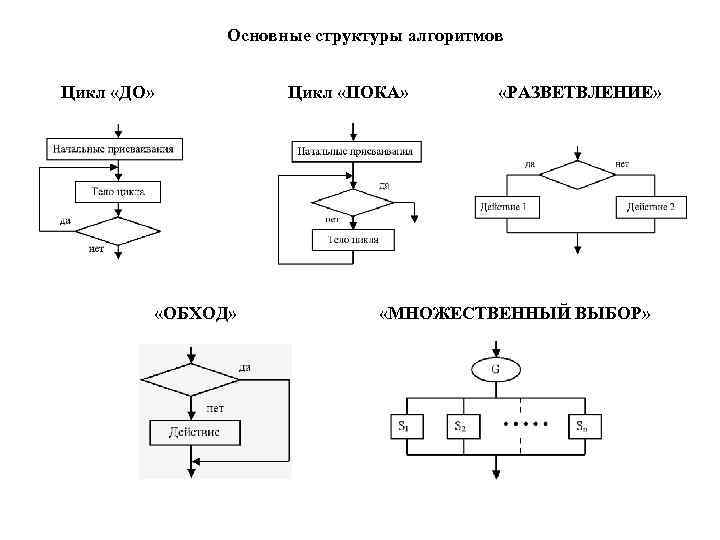 Основные структуры алгоритмов Цикл «ДО» «ОБХОД» Цикл «ПОКА» «РАЗВЕТВЛЕНИЕ» «МНОЖЕСТВЕННЫЙ ВЫБОР» 