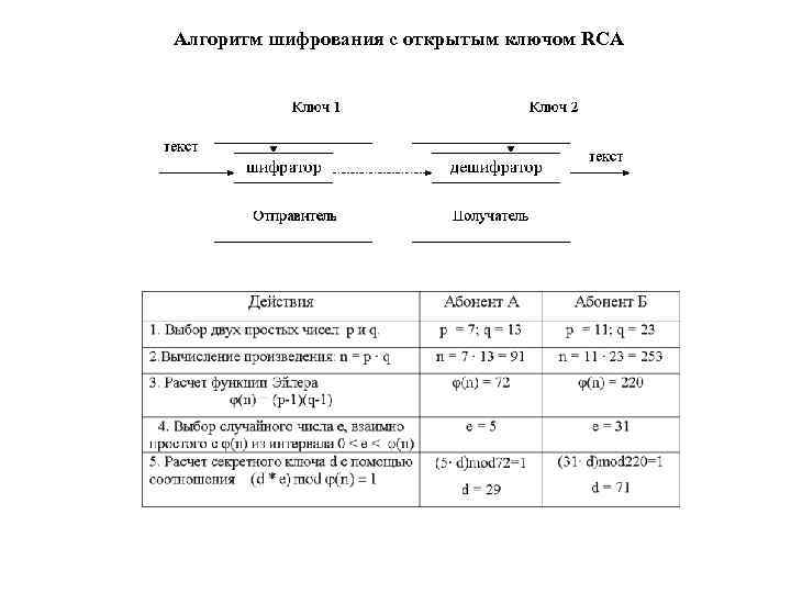 Алгоритм шифрования с открытым ключом RCA 