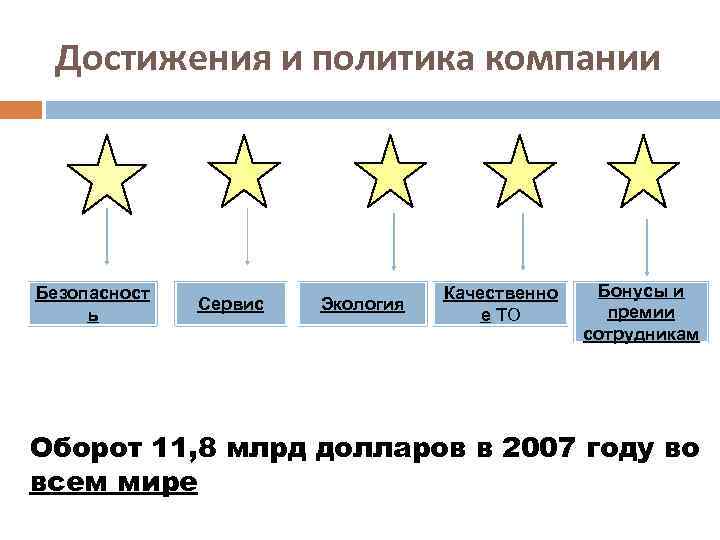 Достижения и политика компании Безопасност ь Сервис Экология Качественно е ТО Бонусы и премии