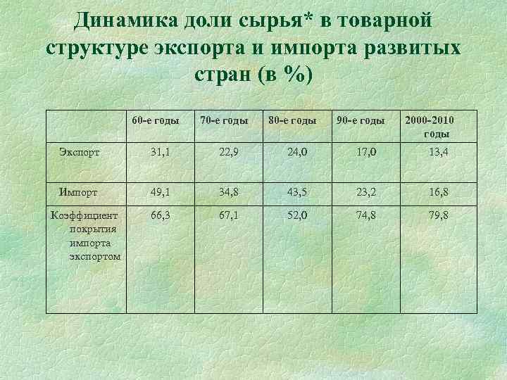 Динамика доли сырья* в товарной структуре экспорта и импорта развитых стран (в %) 60