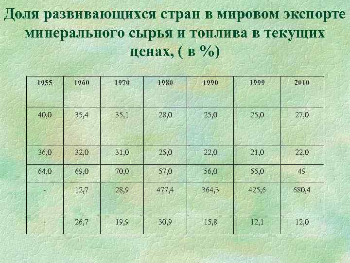 Доля развивающихся стран в мировом экспорте минерального сырья и топлива в текущих ценах, (