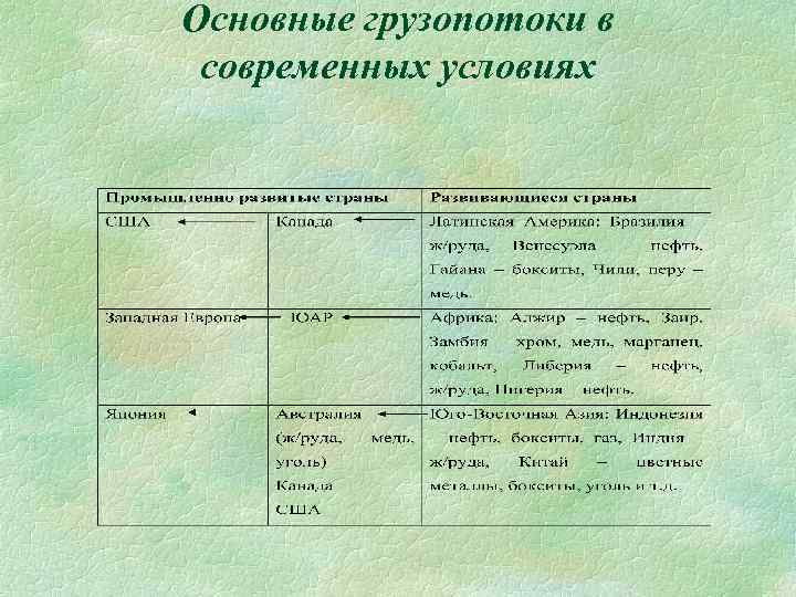 Основные грузопотоки в современных условиях 