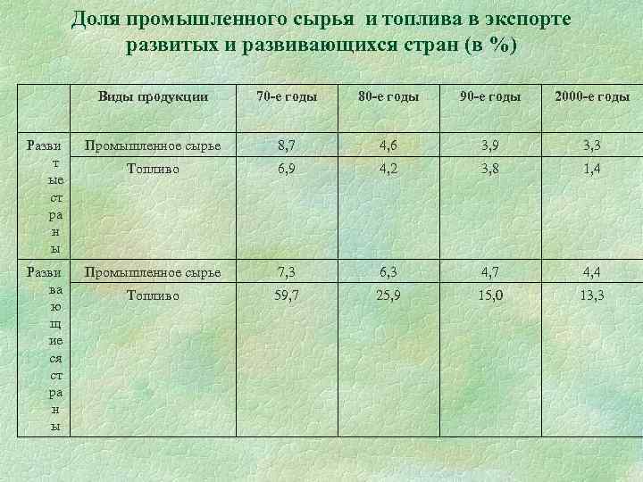 Доля промышленного сырья и топлива в экспорте развитых и развивающихся стран (в %) Виды