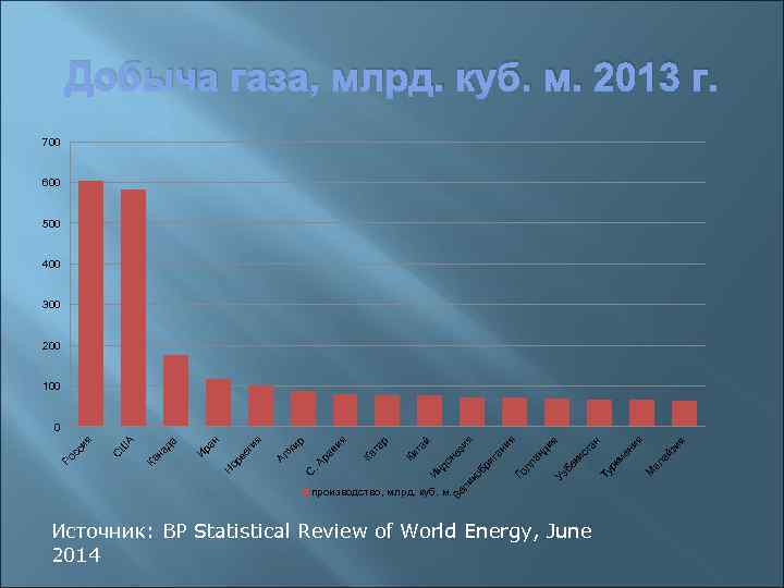 Добыча газа, млрд. куб. м. 2013 г. 700 600 500 400 300 200 100