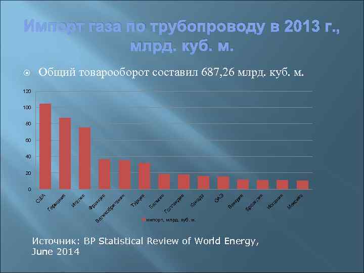 Импорт газа по трубопроводу в 2013 г. , млрд. куб. м. Общий товарооборот составил