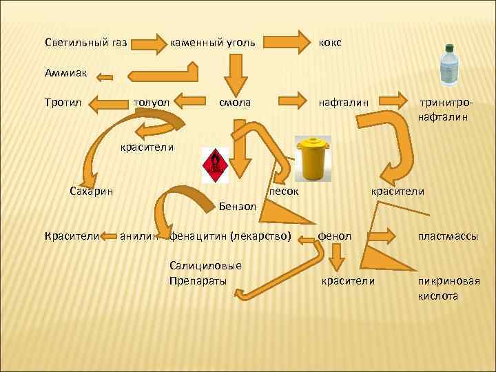 Светильный газ каменный уголь кокс Аммиак Тротил толуол смола нафталин тринитронафталин красители Сахарин Красители
