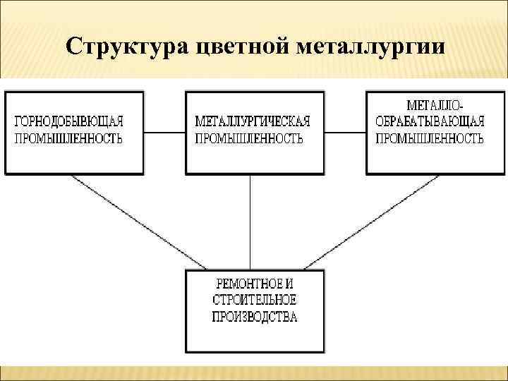 Структура цветной металлургии 