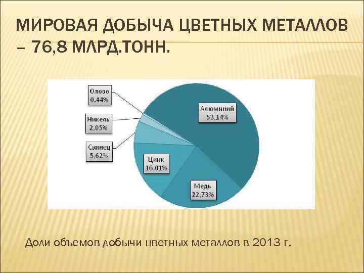 Базы долей. Доля металлов в цветной металлургии. Мировой рынок металла. Рынок цветных металлов. Доля цветной металлургии.