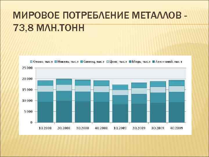 МИРОВОЕ ПОТРЕБЛЕНИЕ МЕТАЛЛОВ 73, 8 МЛН. ТОНН 