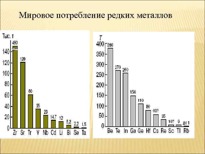 Мировое потребление редких металлов 