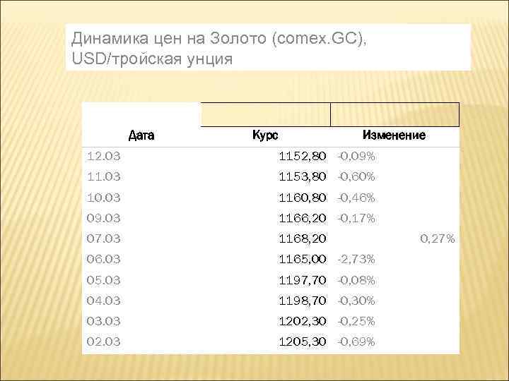 Динамика цен на Золото (comex. GC), USD/тройская унция Дата Курс Изменение 12. 03 1152,