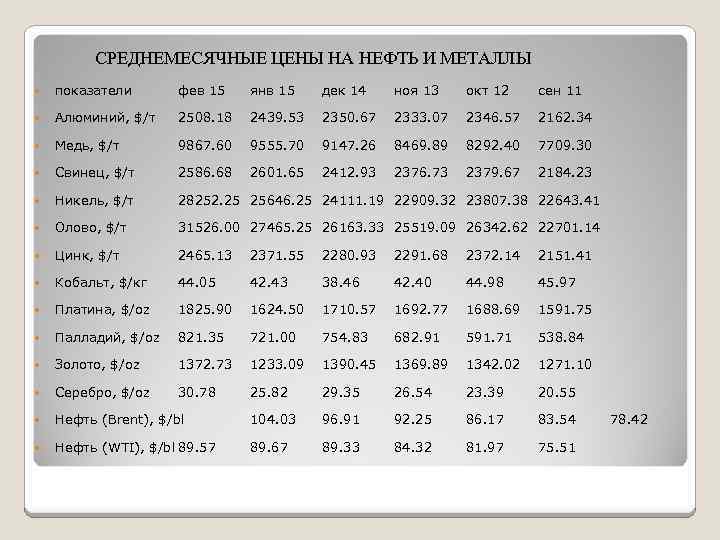 СРЕДНЕМЕСЯЧНЫЕ ЦЕНЫ НА НЕФТЬ И МЕТАЛЛЫ показатели фев 15 янв 15 дек 14 ноя