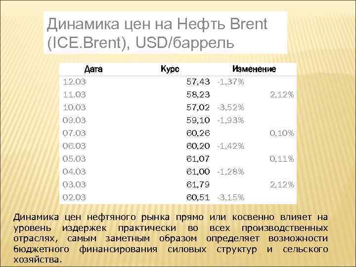 Динамика цен на Нефть Brent (ICE. Brent), USD/баррель Дата 12. 03 11. 03 10.