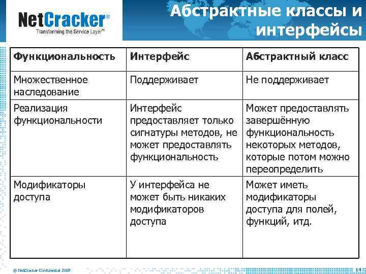 Отличия классов. Абстрактные классы ООП. Интерфейсы и абстрактные классы. Различия интерфейса и абстрактного класса. Абстрактный класс и Интерфейс разница.