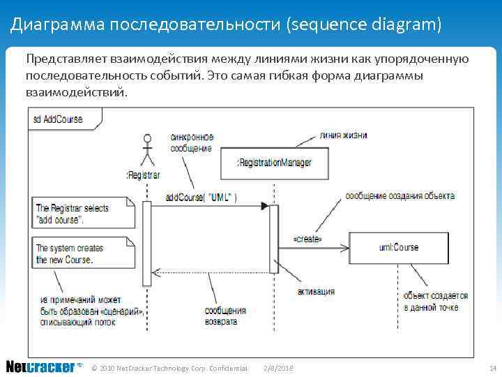 Линия жизни на диаграмме последовательности отображается