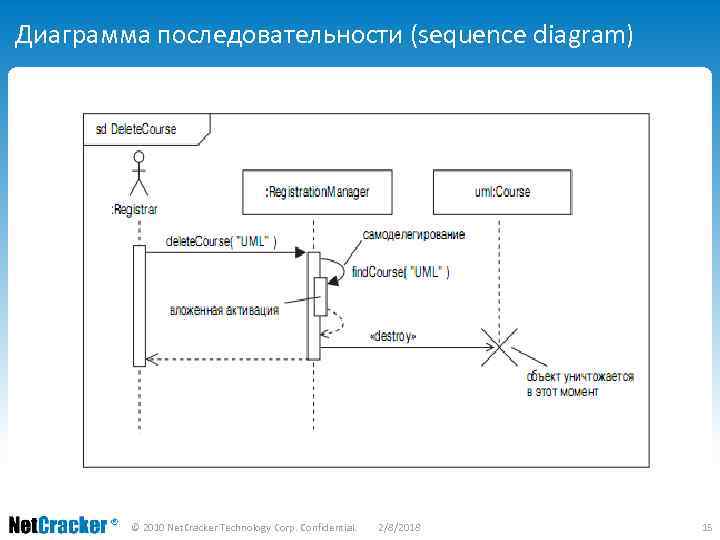 Диаграмма последовательности (sequence diagram) © 2010 Net. Cracker Technology Corp. Confidential. 2/8/2018 15 