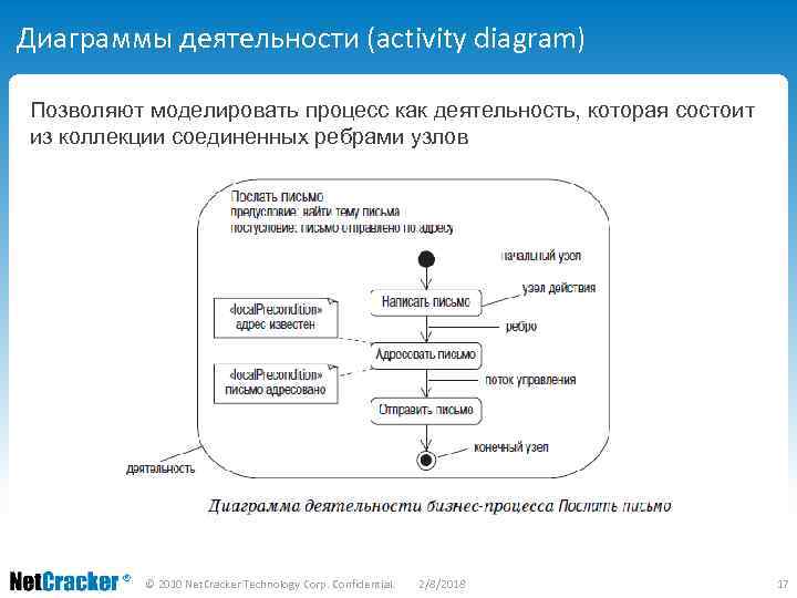 Диаграммы деятельности (activity diagram) Позволяют моделировать процесс как деятельность, которая состоит из коллекции соединенных