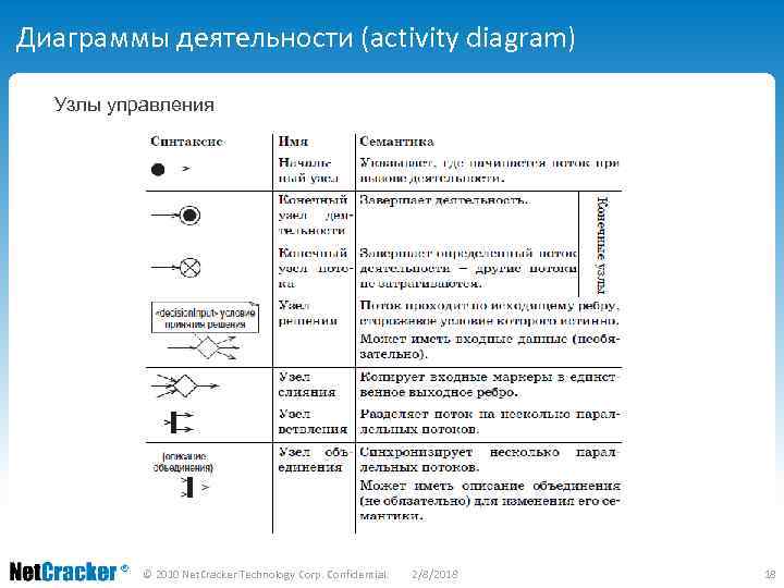 Диаграммы деятельности (activity diagram) Узлы управления © 2010 Net. Cracker Technology Corp. Confidential. 2/8/2018