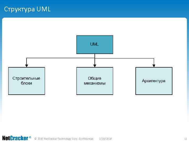 Структура UML © 2010 Net. Cracker Technology Corp. Confidential. 2/10/2018 11 