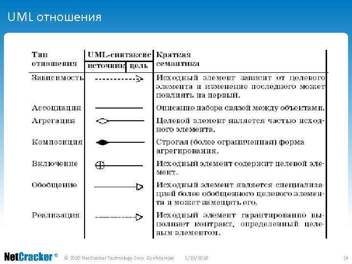 UML отношения © 2010 Net. Cracker Technology Corp. Confidential. 2/10/2018 14 