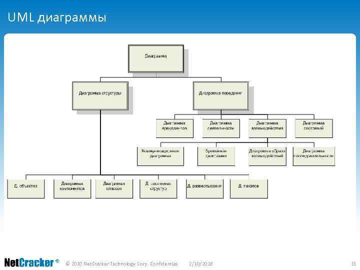UML диаграммы © 2010 Net. Cracker Technology Corp. Confidential. 2/10/2018 15 