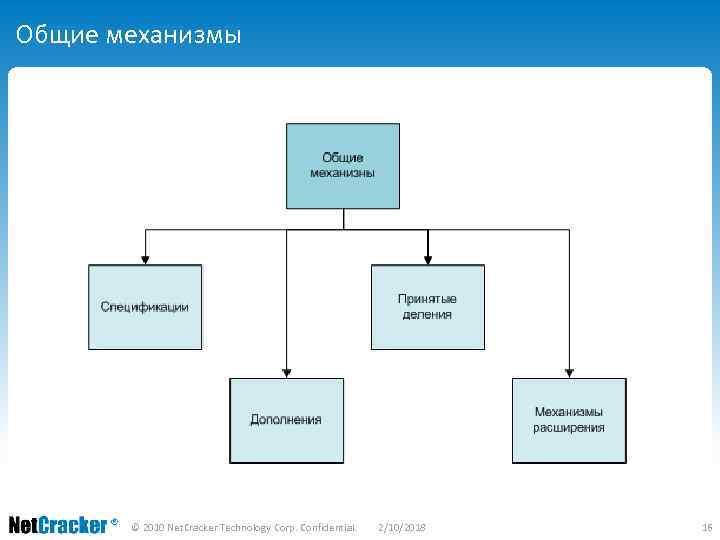 Общие механизмы © 2010 Net. Cracker Technology Corp. Confidential. 2/10/2018 16 