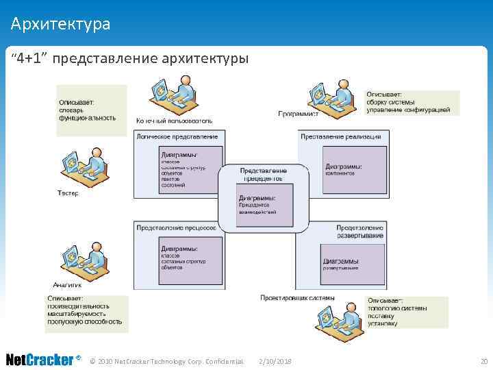 Архитектура “ 4+1” представление архитектуры © 2010 Net. Cracker Technology Corp. Confidential. 2/10/2018 20