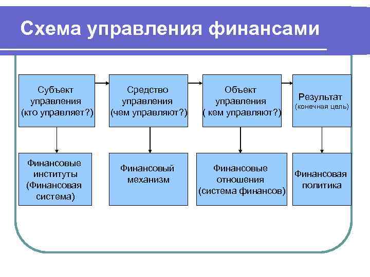 Схема управления финансами Субъект управления (кто управляет? ) Финансовые институты (Финансовая система) Средство управления