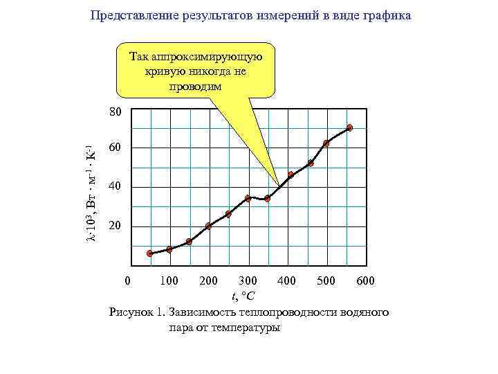 Представление результатов измерений в виде графика Так аппроксимирующую кривую никогда не проводим λ· 103,
